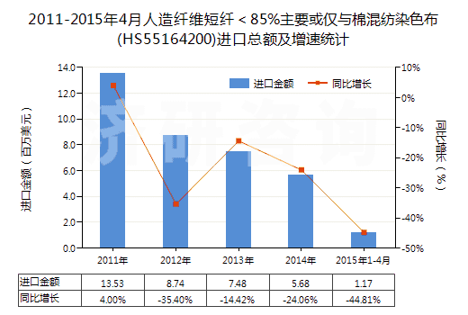 2011-2015年4月人造纖維短纖<85%主要或僅與棉混紡染色布(HS55164200)進口總額及增速統(tǒng)計 2011-2015年4月人造纖維短纖<85%主要或僅與棉混紡染色布(HS55164200)進口總額及增速統(tǒng)計